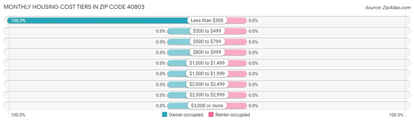 Monthly Housing Cost Tiers in Zip Code 40803