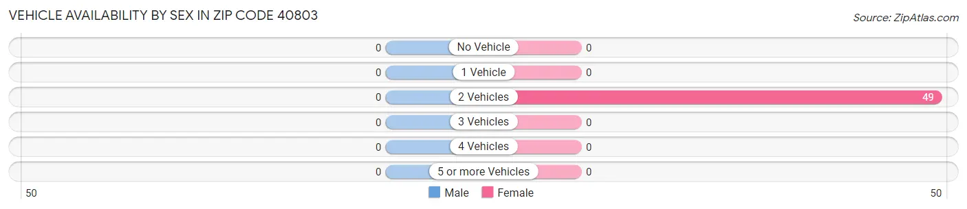 Vehicle Availability by Sex in Zip Code 40803