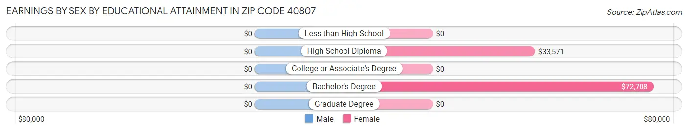 Earnings by Sex by Educational Attainment in Zip Code 40807