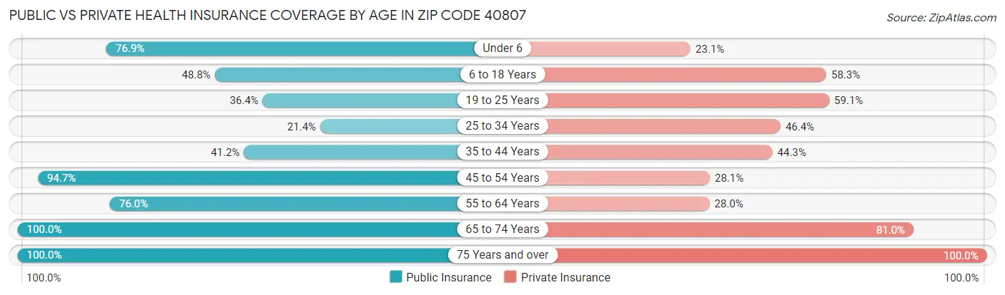 Public vs Private Health Insurance Coverage by Age in Zip Code 40807