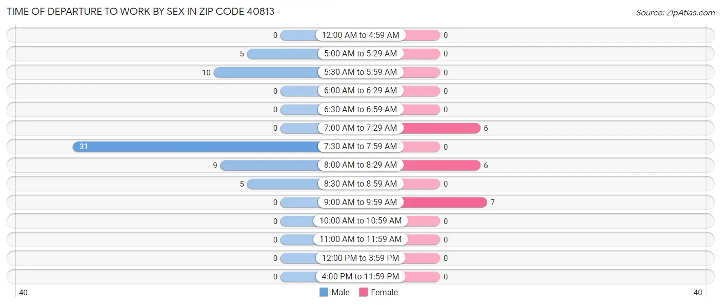 Time of Departure to Work by Sex in Zip Code 40813