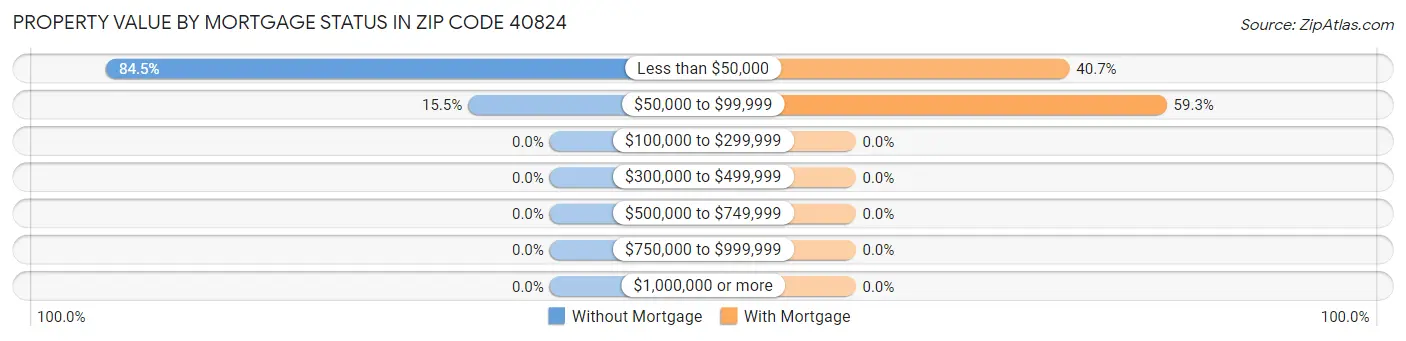 Property Value by Mortgage Status in Zip Code 40824