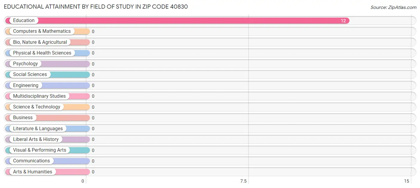 Educational Attainment by Field of Study in Zip Code 40830