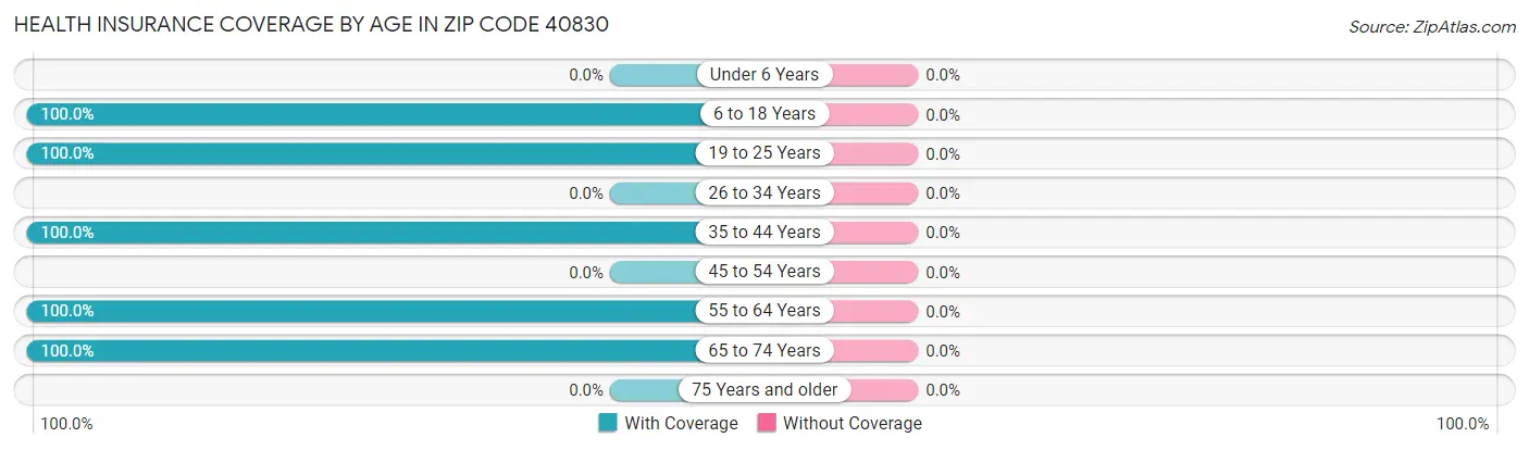 Health Insurance Coverage by Age in Zip Code 40830