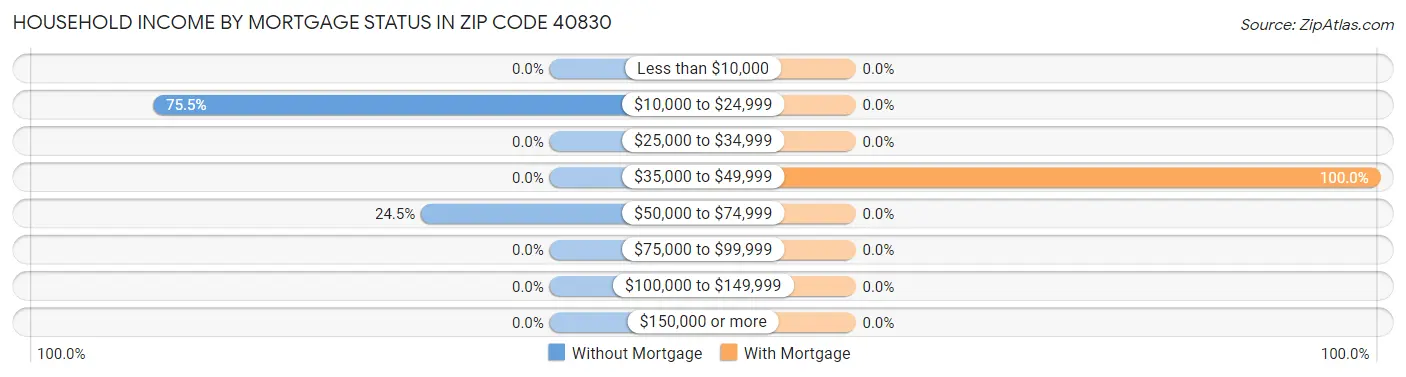 Household Income by Mortgage Status in Zip Code 40830