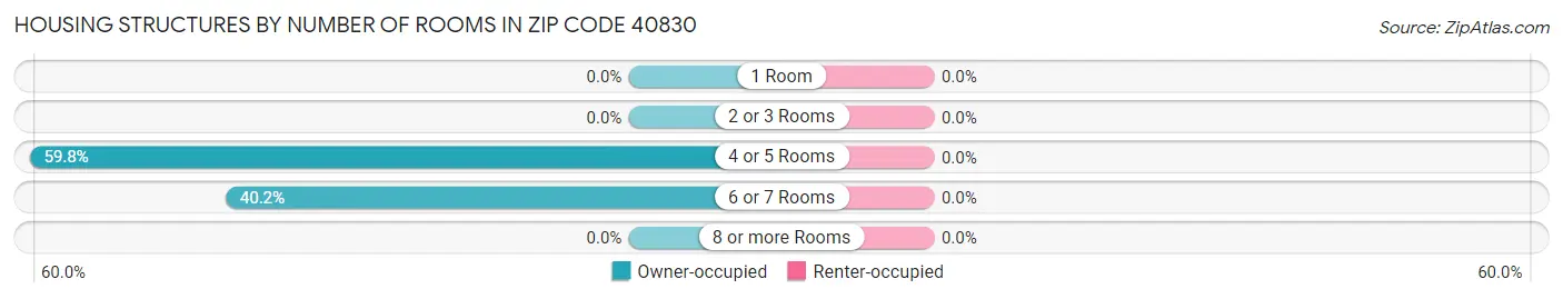 Housing Structures by Number of Rooms in Zip Code 40830