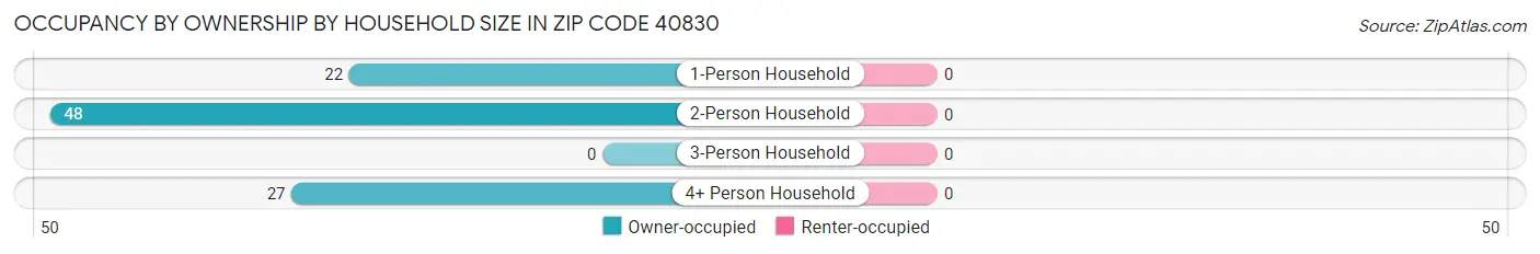 Occupancy by Ownership by Household Size in Zip Code 40830