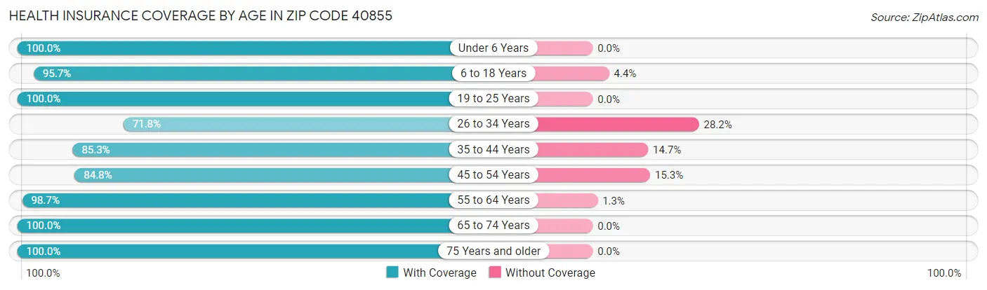 Health Insurance Coverage by Age in Zip Code 40855