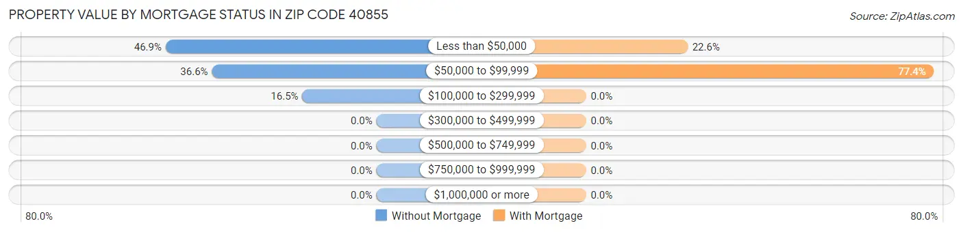 Property Value by Mortgage Status in Zip Code 40855