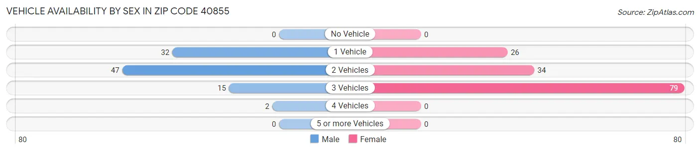 Vehicle Availability by Sex in Zip Code 40855