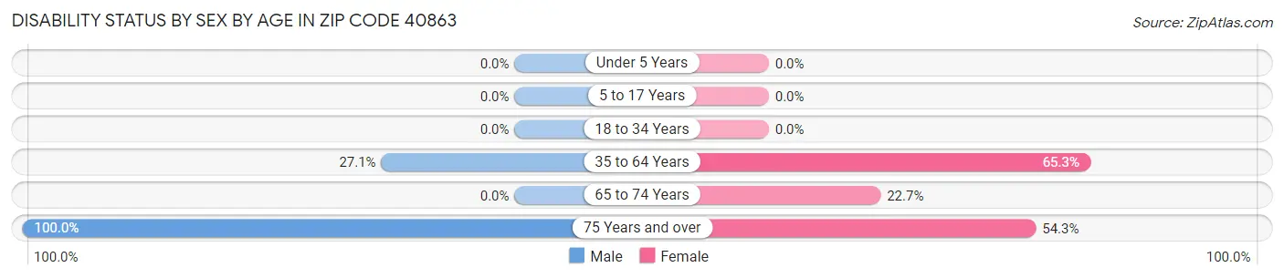 Disability Status by Sex by Age in Zip Code 40863
