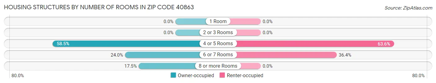 Housing Structures by Number of Rooms in Zip Code 40863