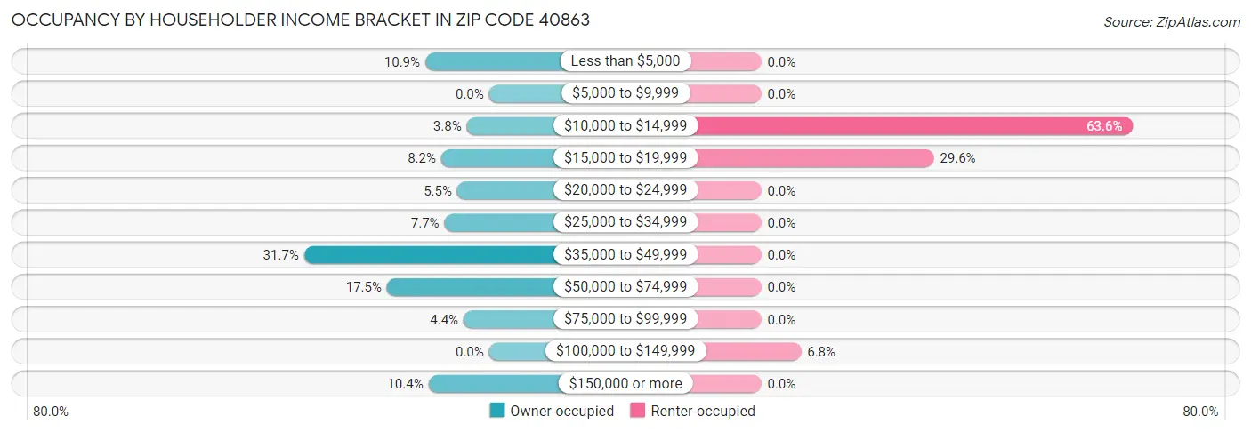 Occupancy by Householder Income Bracket in Zip Code 40863
