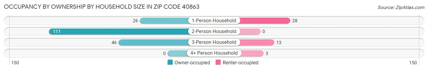 Occupancy by Ownership by Household Size in Zip Code 40863