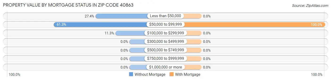 Property Value by Mortgage Status in Zip Code 40863