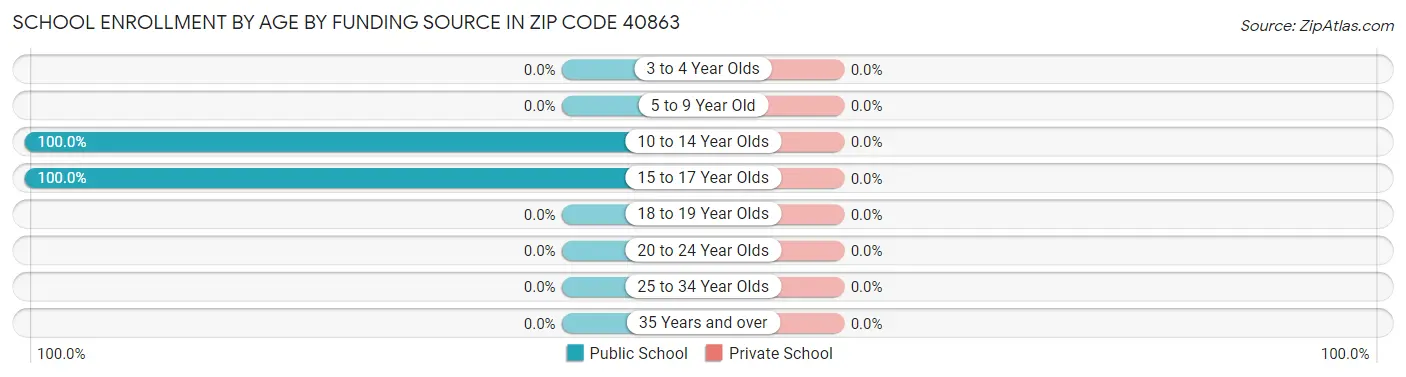 School Enrollment by Age by Funding Source in Zip Code 40863