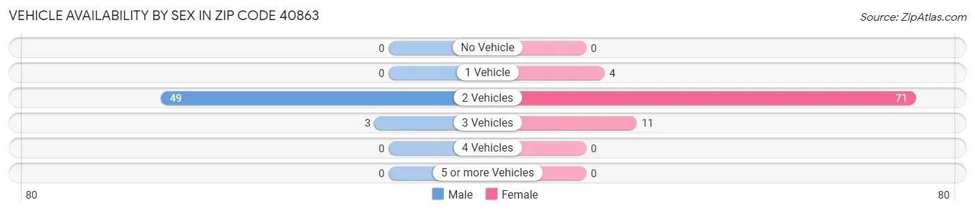 Vehicle Availability by Sex in Zip Code 40863