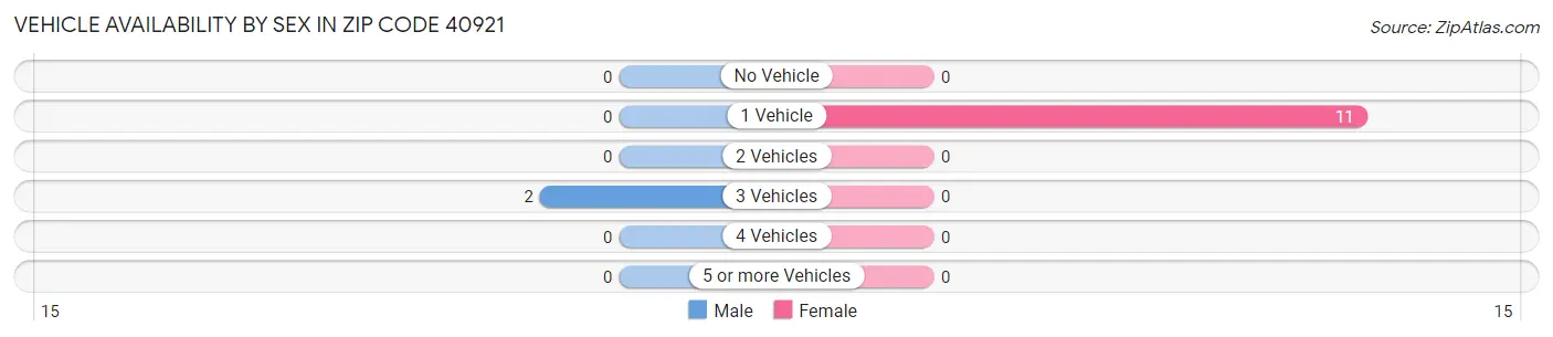 Vehicle Availability by Sex in Zip Code 40921