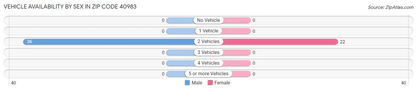 Vehicle Availability by Sex in Zip Code 40983