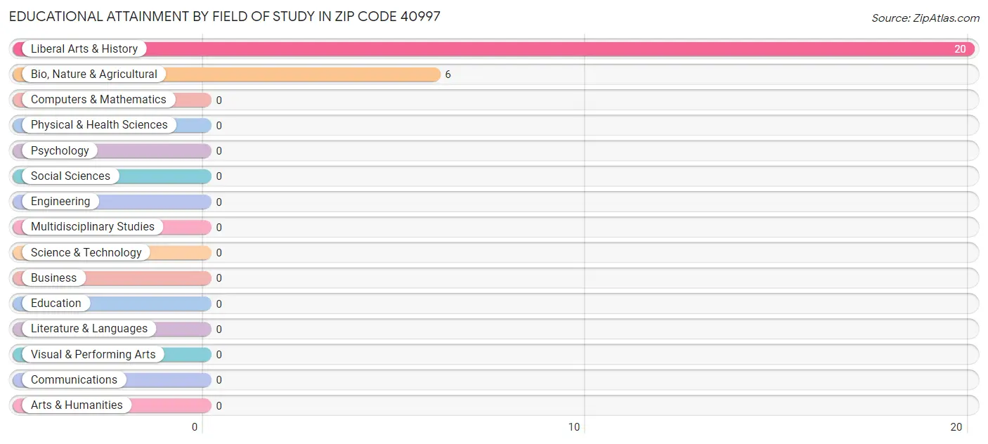 Educational Attainment by Field of Study in Zip Code 40997