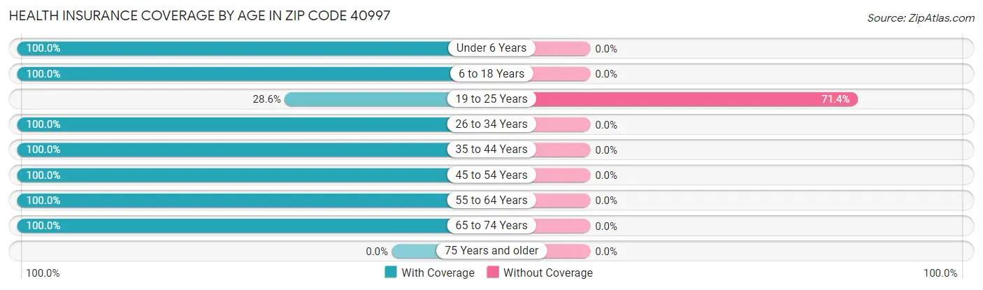 Health Insurance Coverage by Age in Zip Code 40997