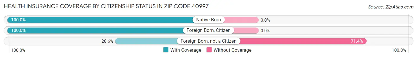 Health Insurance Coverage by Citizenship Status in Zip Code 40997