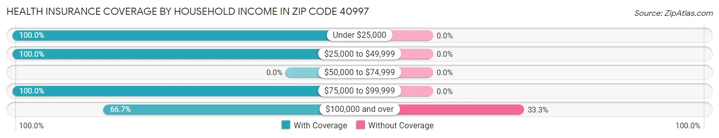 Health Insurance Coverage by Household Income in Zip Code 40997