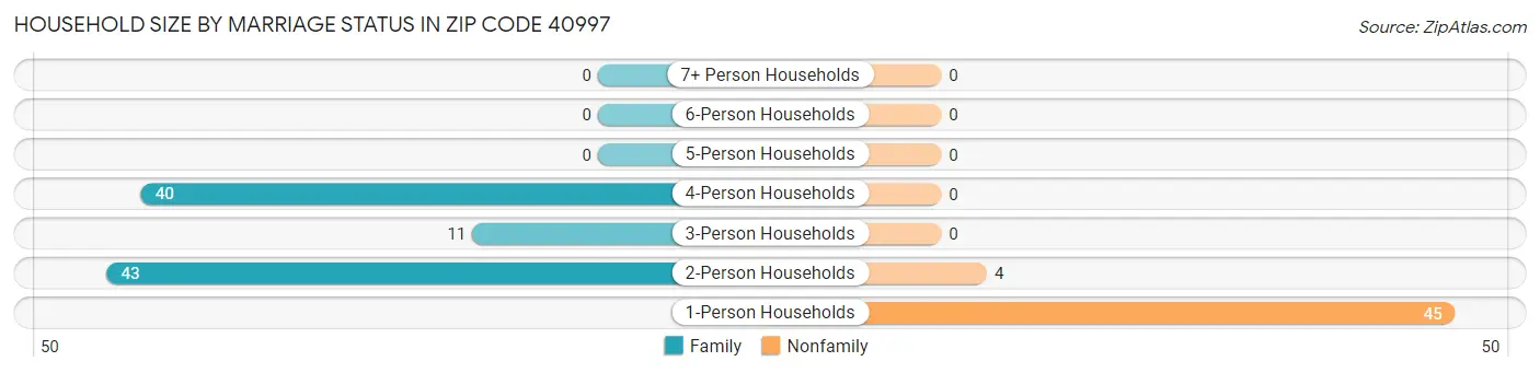 Household Size by Marriage Status in Zip Code 40997