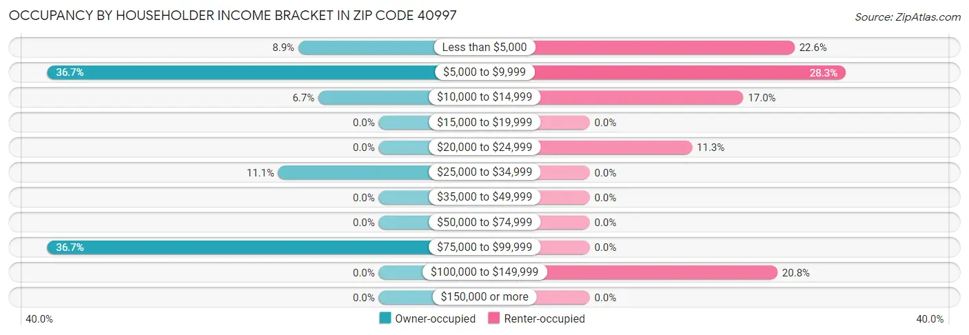 Occupancy by Householder Income Bracket in Zip Code 40997