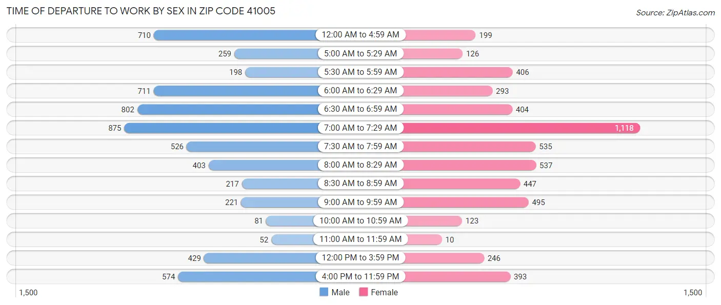 Time of Departure to Work by Sex in Zip Code 41005