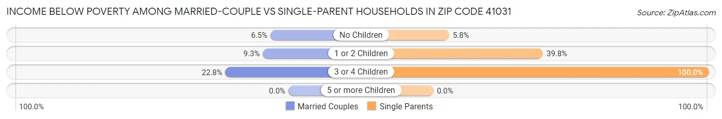 Income Below Poverty Among Married-Couple vs Single-Parent Households in Zip Code 41031