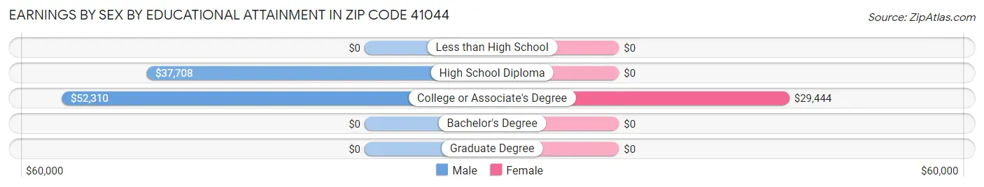 Earnings by Sex by Educational Attainment in Zip Code 41044