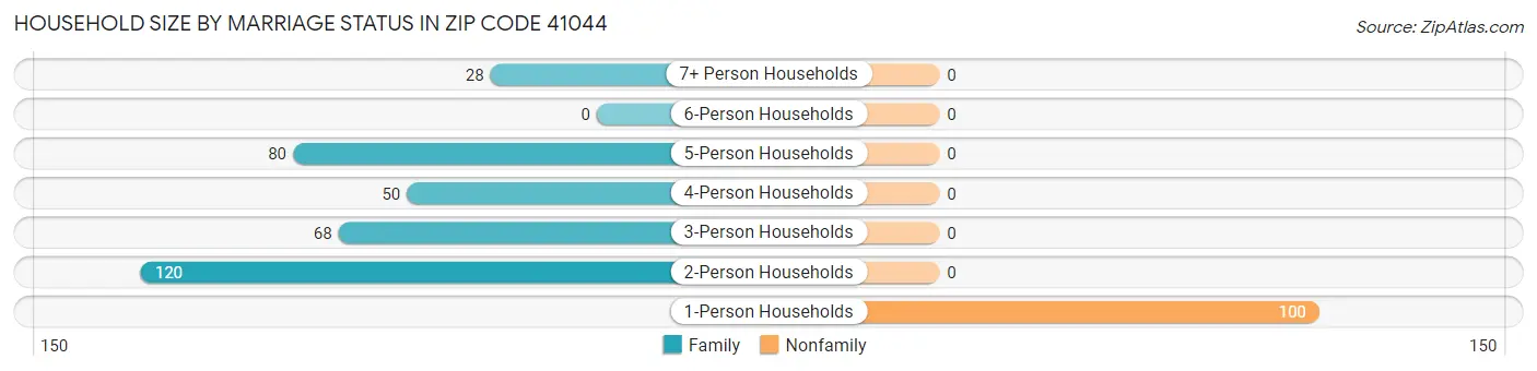 Household Size by Marriage Status in Zip Code 41044
