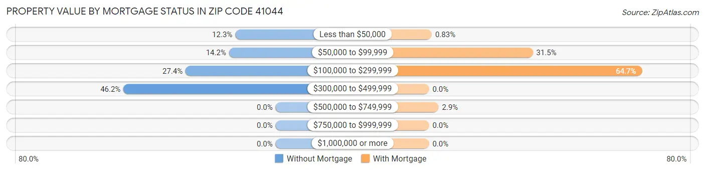 Property Value by Mortgage Status in Zip Code 41044