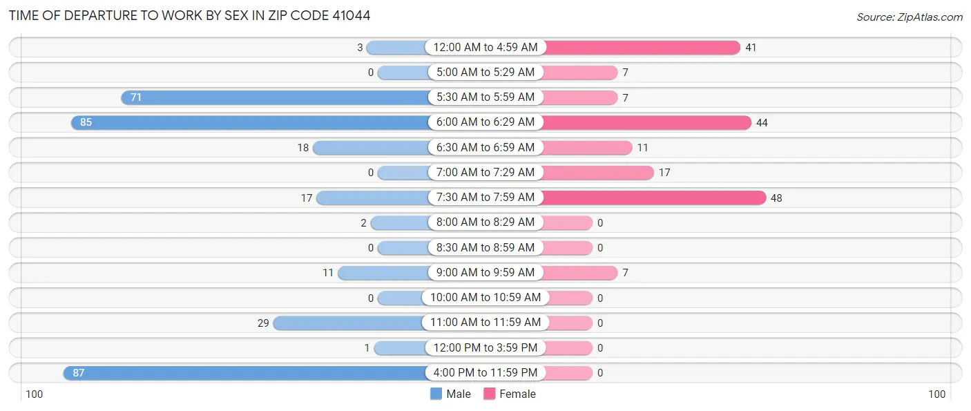 Time of Departure to Work by Sex in Zip Code 41044