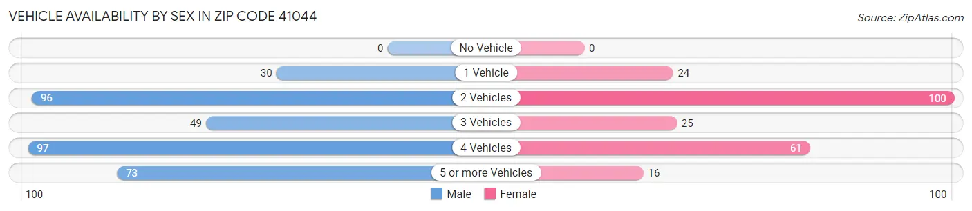 Vehicle Availability by Sex in Zip Code 41044