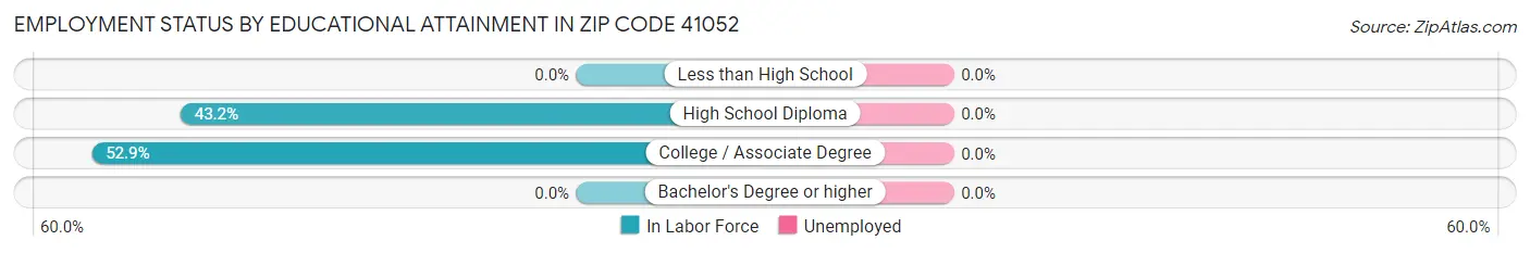 Employment Status by Educational Attainment in Zip Code 41052