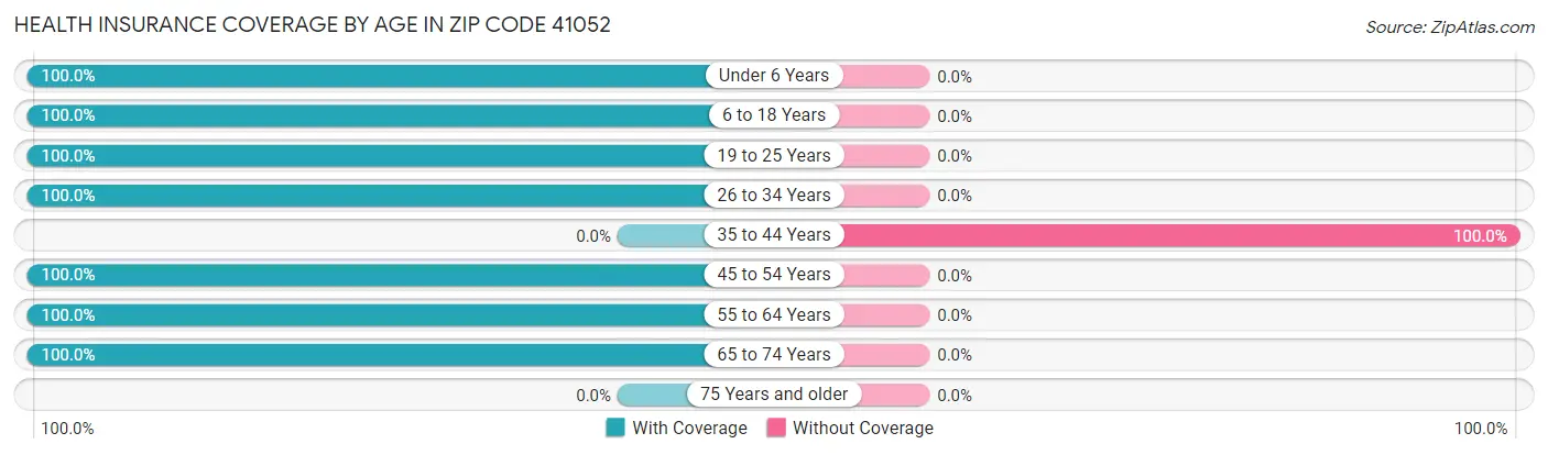 Health Insurance Coverage by Age in Zip Code 41052