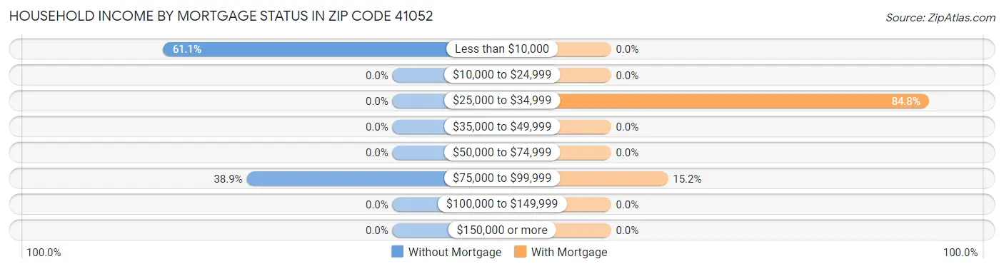 Household Income by Mortgage Status in Zip Code 41052