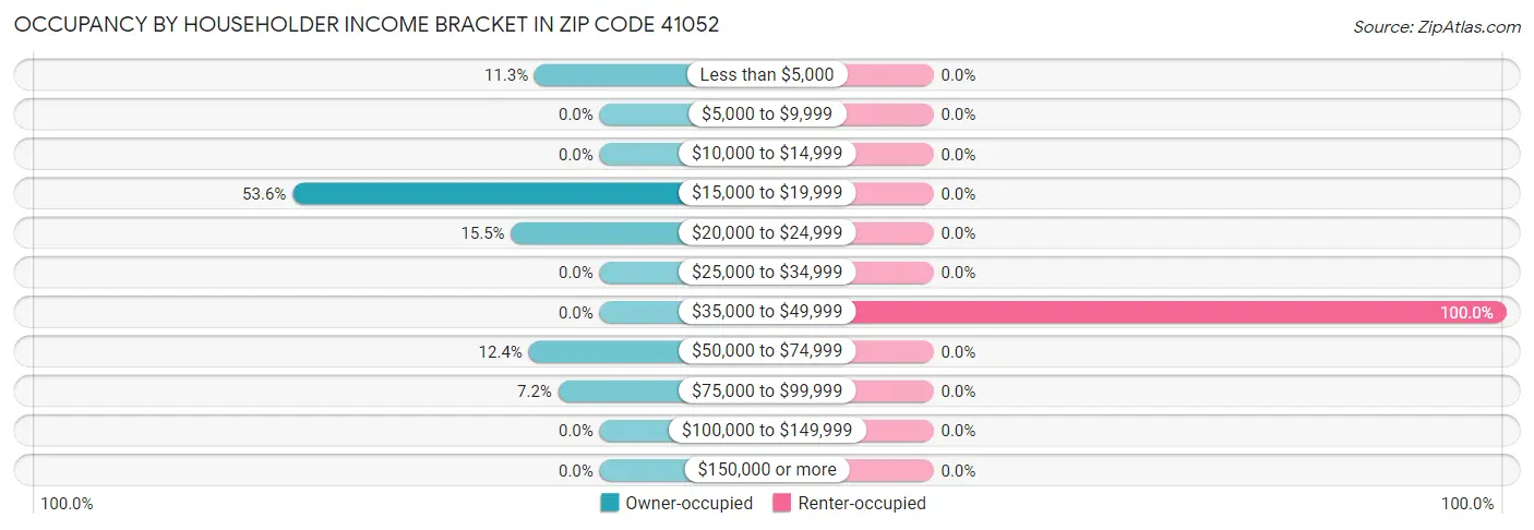Occupancy by Householder Income Bracket in Zip Code 41052