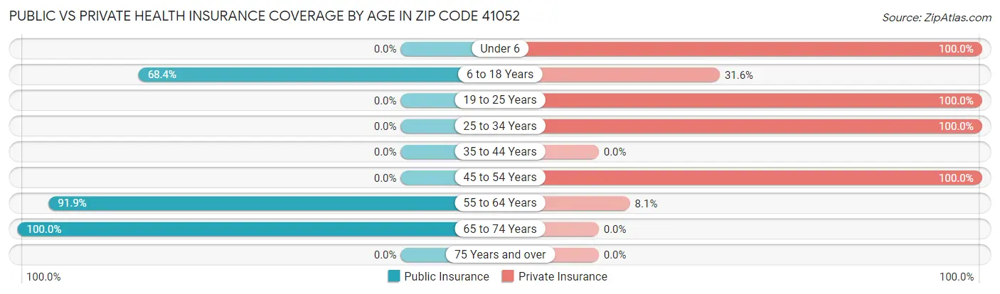 Public vs Private Health Insurance Coverage by Age in Zip Code 41052
