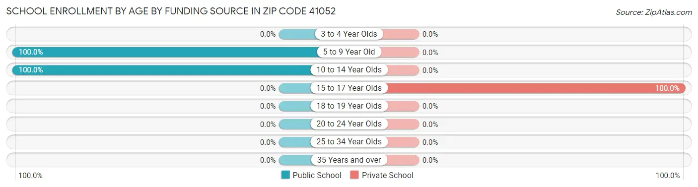 School Enrollment by Age by Funding Source in Zip Code 41052