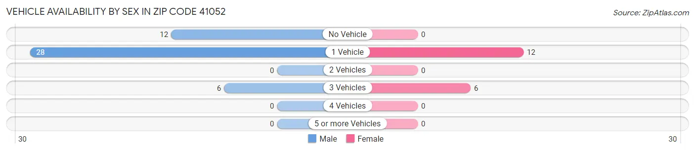 Vehicle Availability by Sex in Zip Code 41052