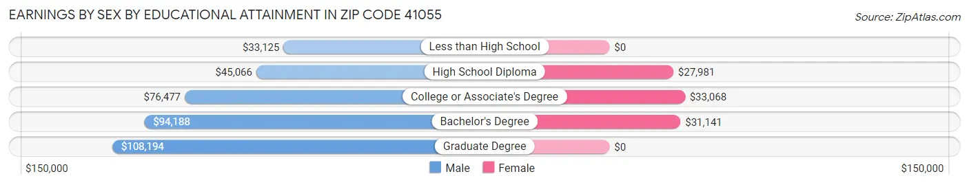 Earnings by Sex by Educational Attainment in Zip Code 41055