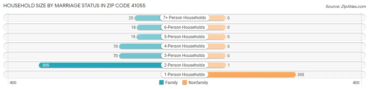 Household Size by Marriage Status in Zip Code 41055