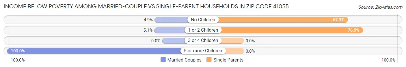 Income Below Poverty Among Married-Couple vs Single-Parent Households in Zip Code 41055