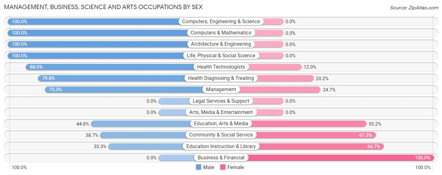 Management, Business, Science and Arts Occupations by Sex in Zip Code 41055