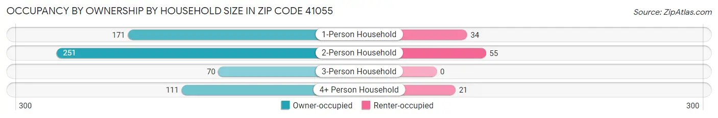 Occupancy by Ownership by Household Size in Zip Code 41055
