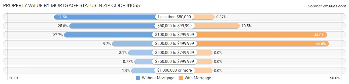 Property Value by Mortgage Status in Zip Code 41055