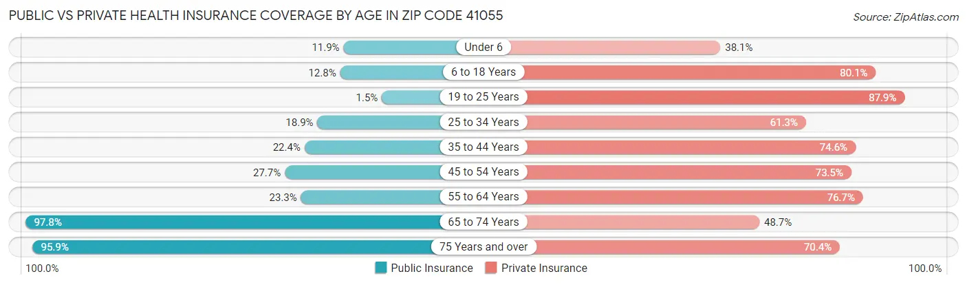 Public vs Private Health Insurance Coverage by Age in Zip Code 41055